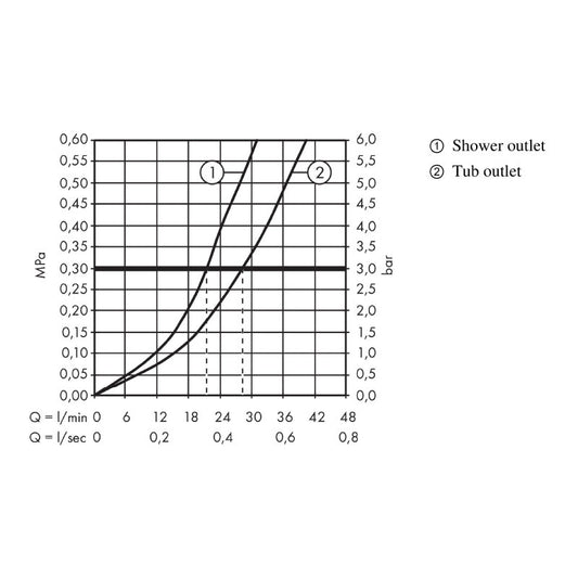 Mixer dus Hansgrohe, Logis, crom